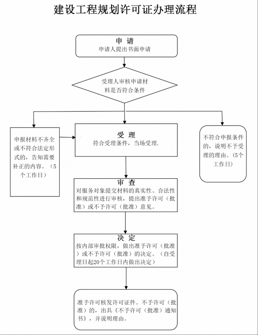 建设用地规划许可证,济宁建设用地规划许可证代办